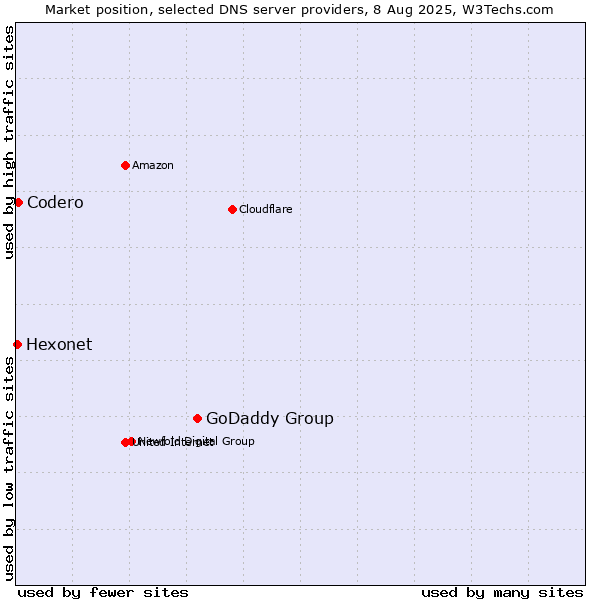 Market position of GoDaddy Group vs. Codero vs. Hexonet