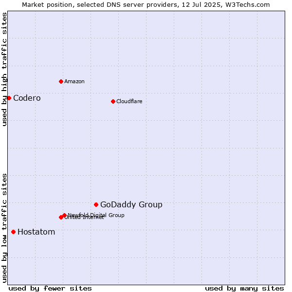 Market position of GoDaddy Group vs. Hostatom vs. Codero