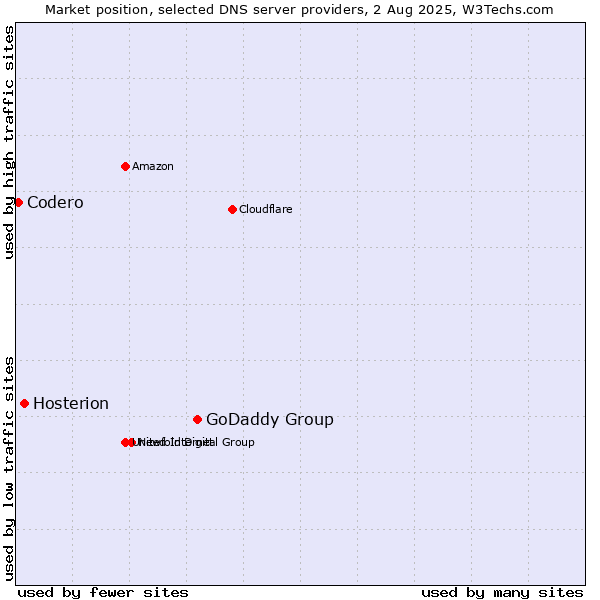 Market position of GoDaddy Group vs. Hosterion vs. Codero