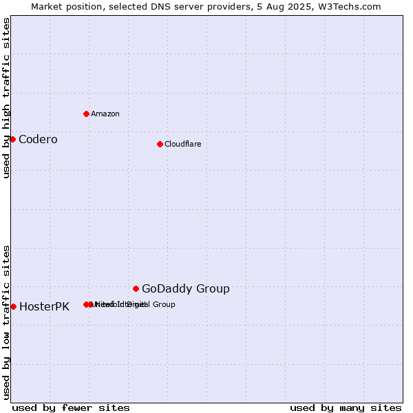 Market position of GoDaddy Group vs. HosterPK vs. Codero