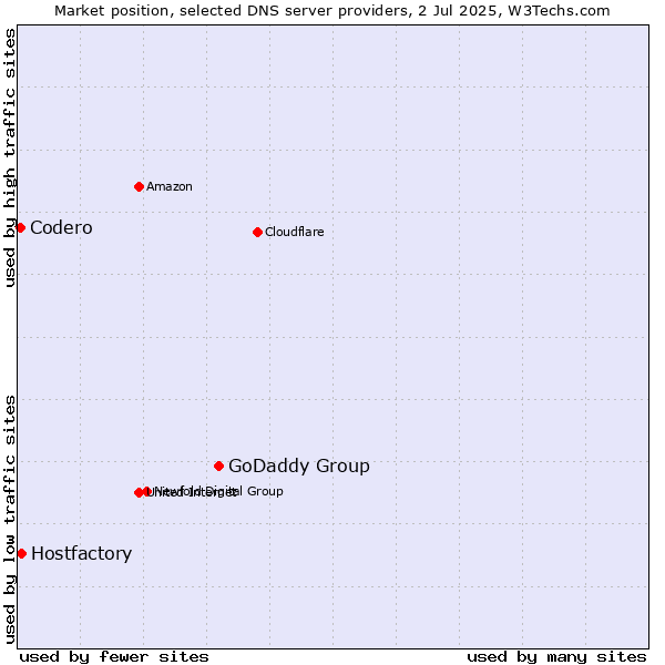 Market position of GoDaddy Group vs. Hostfactory vs. Codero