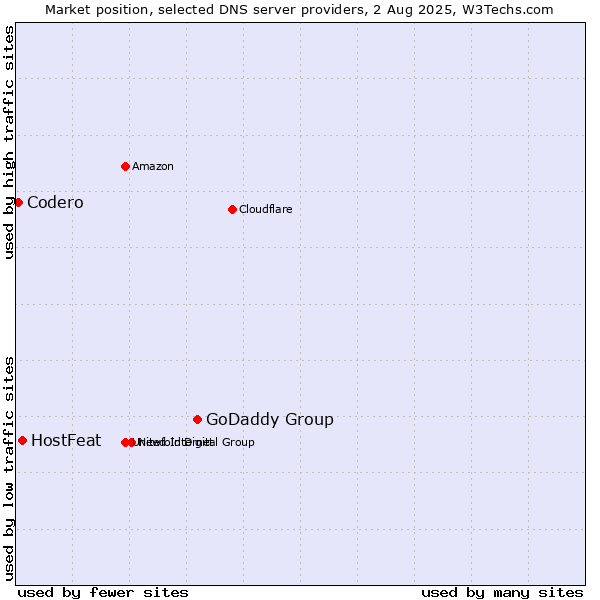 Market position of GoDaddy Group vs. HostFeat vs. Codero