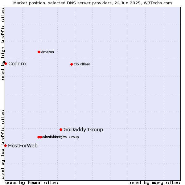 Market position of GoDaddy Group vs. Codero vs. HostForWeb