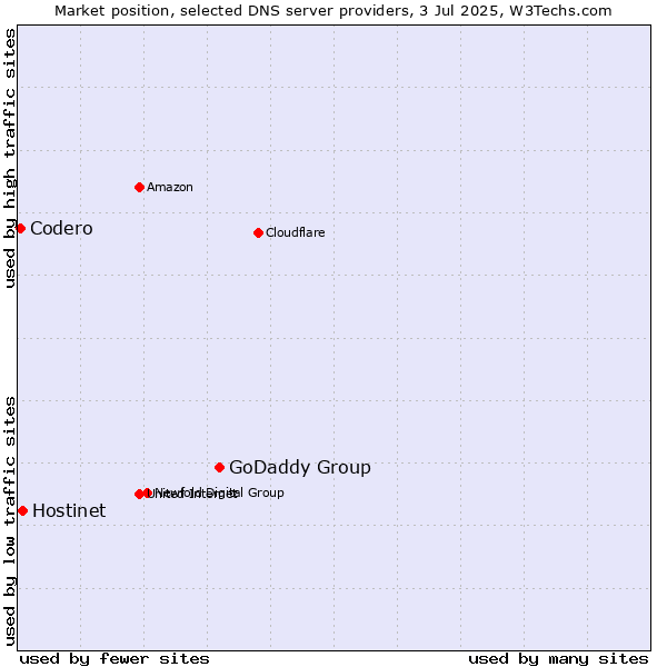 Market position of GoDaddy Group vs. Hostinet vs. Codero