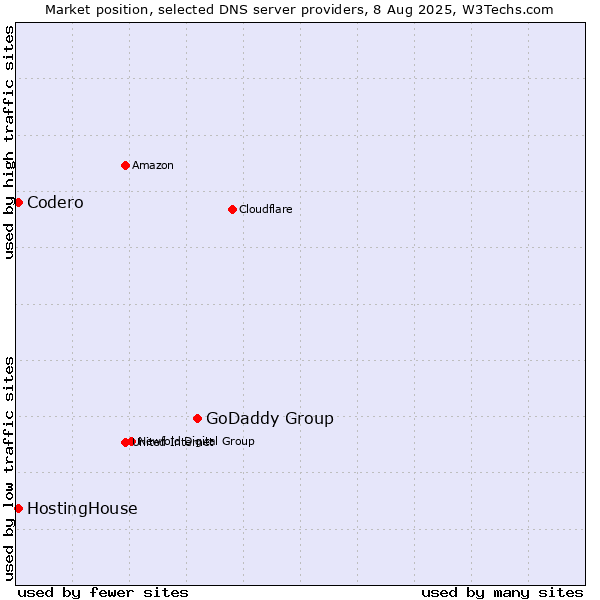 Market position of GoDaddy Group vs. HostingHouse vs. Codero