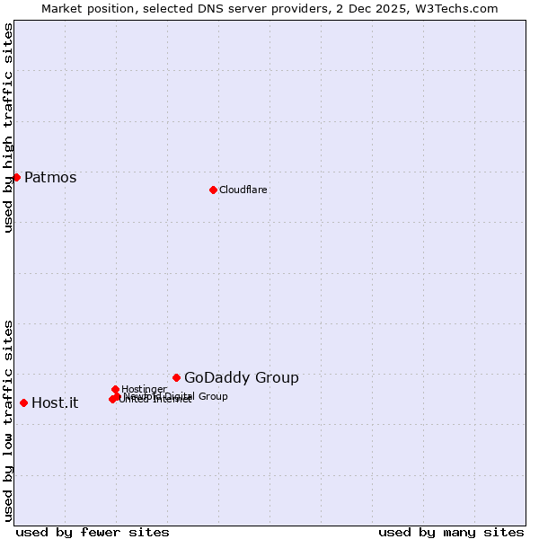 Market position of GoDaddy Group vs. Host.it vs. Patmos