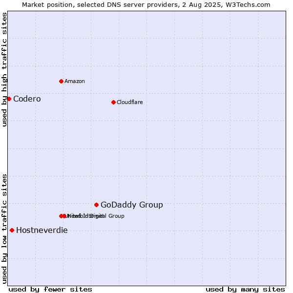 Market position of GoDaddy Group vs. Hostneverdie vs. Codero
