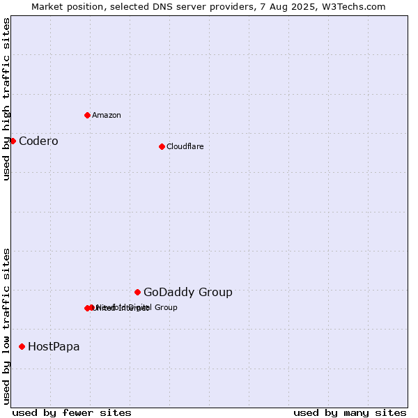 Market position of GoDaddy Group vs. HostPapa vs. Codero