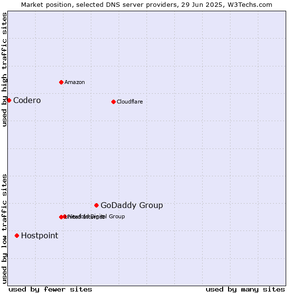 Market position of GoDaddy Group vs. Hostpoint vs. Codero