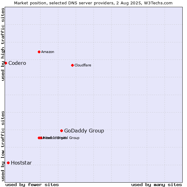 Market position of GoDaddy Group vs. Hoststar vs. Codero