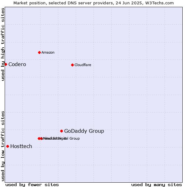 Market position of GoDaddy Group vs. Hosttech vs. Codero