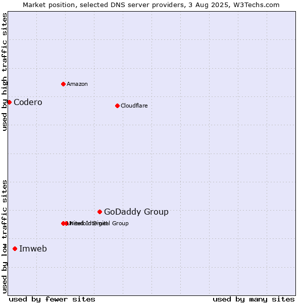 Market position of GoDaddy Group vs. Imweb vs. Codero