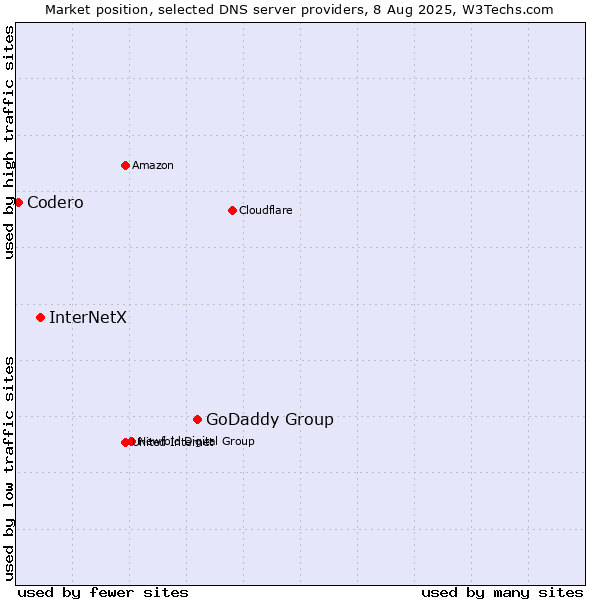 Market position of GoDaddy Group vs. InterNetX vs. Codero