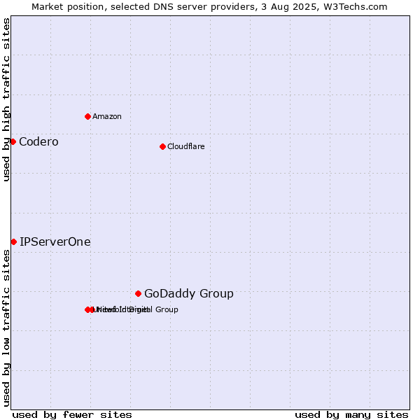 Market position of GoDaddy Group vs. IPServerOne vs. Codero