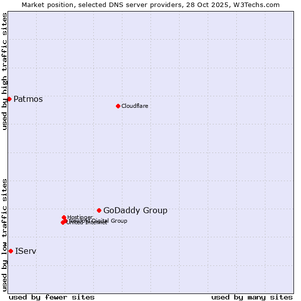 Market position of GoDaddy Group vs. IServ vs. Patmos