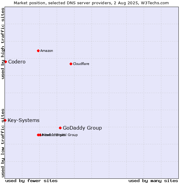 Market position of GoDaddy Group vs. Codero vs. Key-Systems