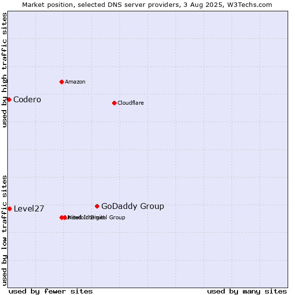 Market position of GoDaddy Group vs. Level27 vs. Codero