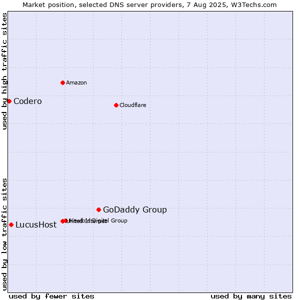 Market position of GoDaddy Group vs. LucusHost vs. Codero