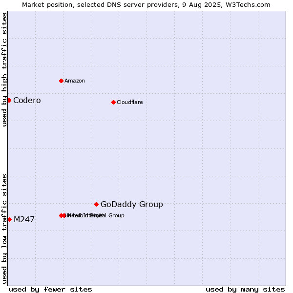 Market position of GoDaddy Group vs. M247 vs. Codero