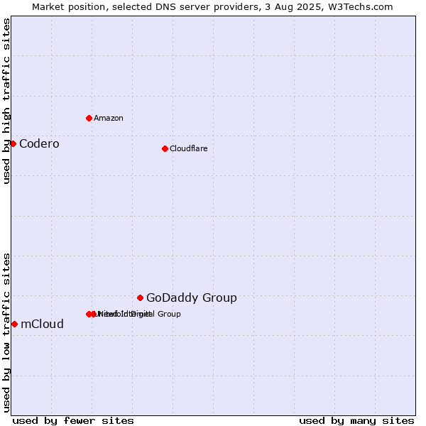Market position of GoDaddy Group vs. mCloud vs. Codero