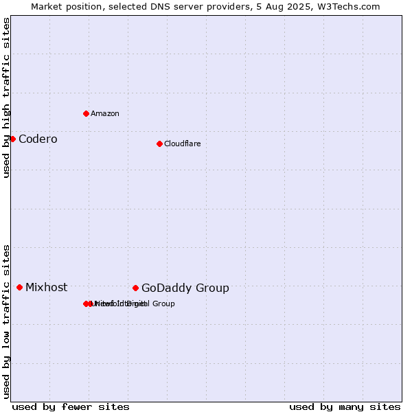 Market position of GoDaddy Group vs. Mixhost vs. Codero