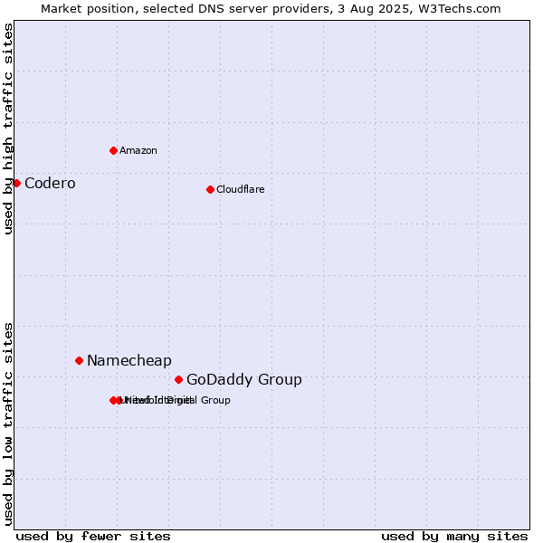 Market position of GoDaddy Group vs. Namecheap vs. Codero