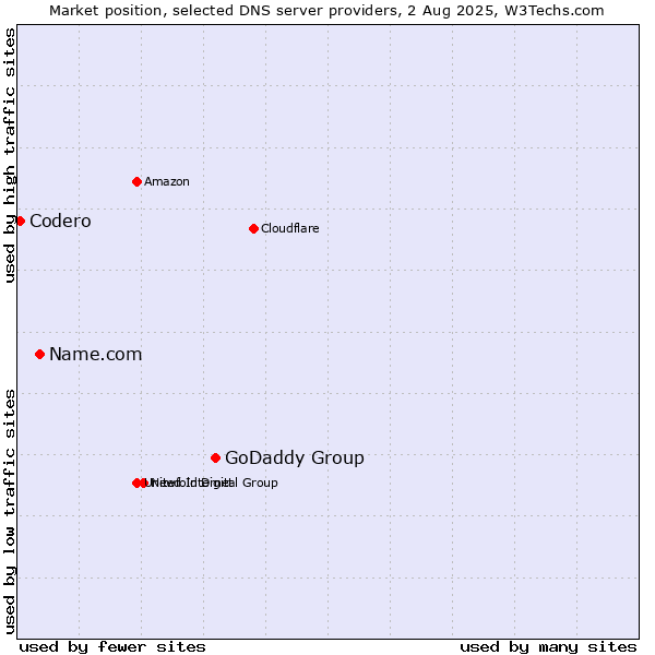 Market position of GoDaddy Group vs. Name.com vs. Codero