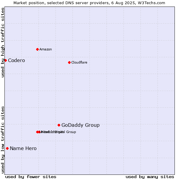 Market position of GoDaddy Group vs. Name Hero vs. Codero