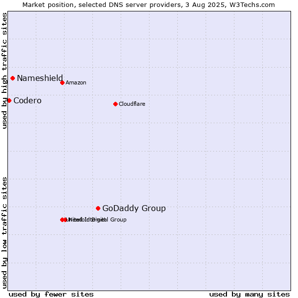 Market position of GoDaddy Group vs. Nameshield vs. Codero
