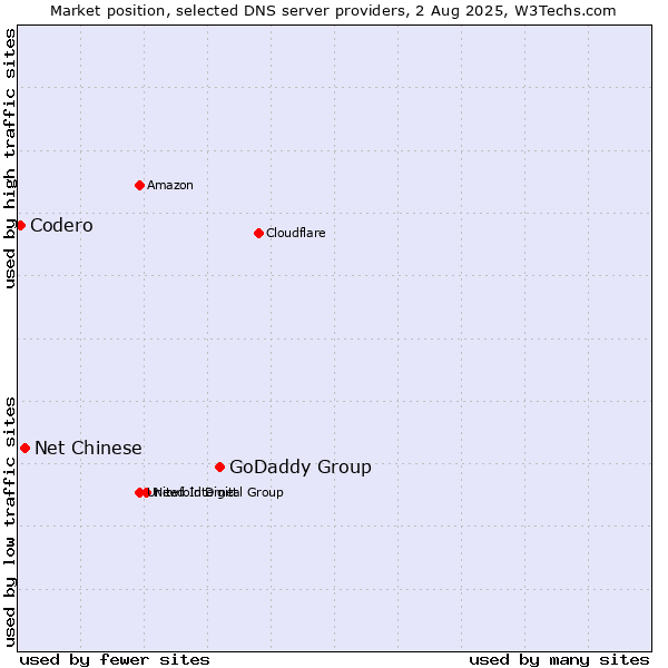 Market position of GoDaddy Group vs. Net Chinese vs. Codero