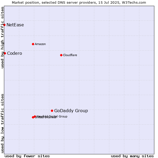Market position of GoDaddy Group vs. Codero vs. NetEase