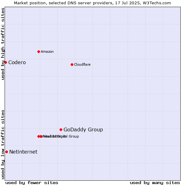 Market position of GoDaddy Group vs. Netinternet vs. Codero