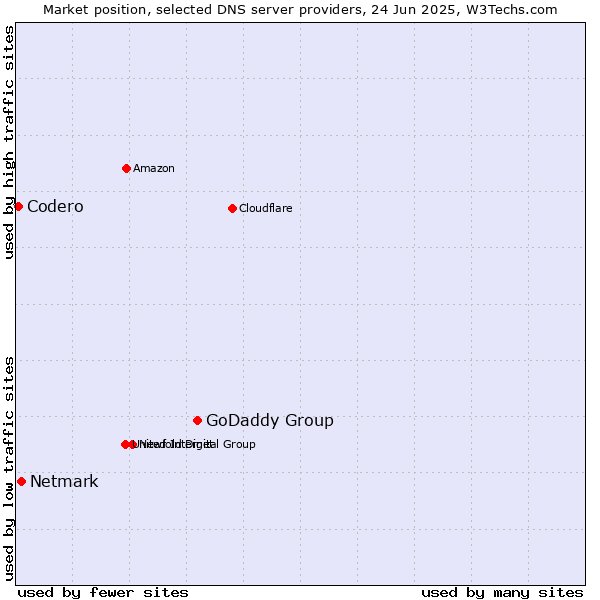 Market position of GoDaddy Group vs. Netmark vs. Codero