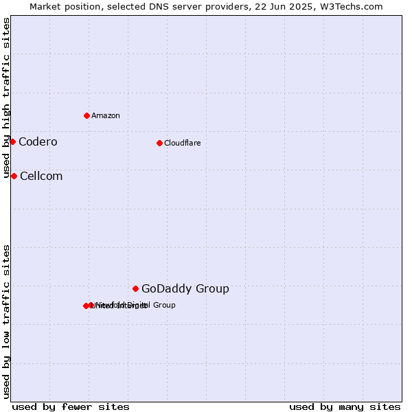 Market position of GoDaddy Group vs. Cellcom vs. Codero