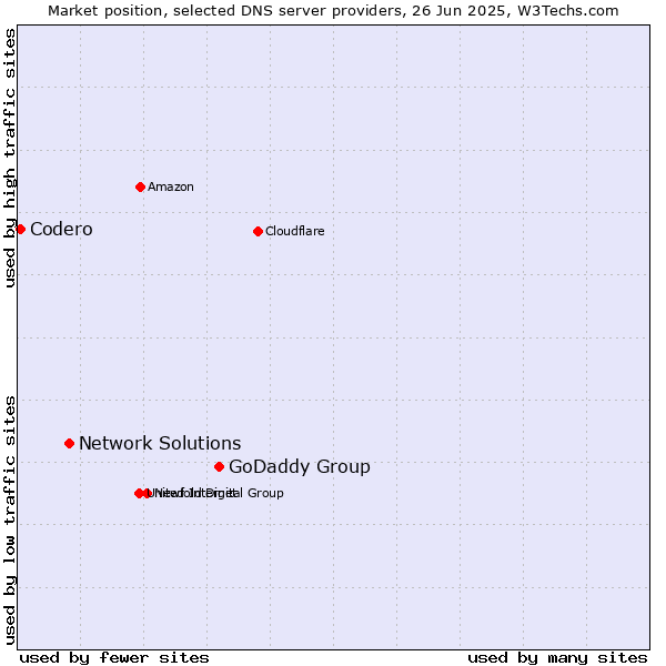 Market position of GoDaddy Group vs. Network Solutions vs. Codero