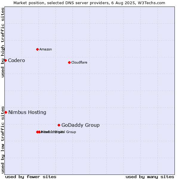 Market position of GoDaddy Group vs. Nimbus Hosting vs. Codero