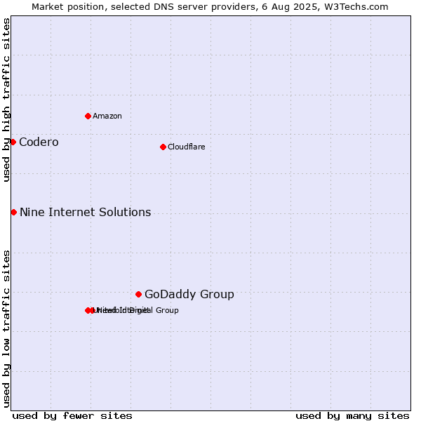 Market position of GoDaddy Group vs. Nine Internet Solutions vs. Codero