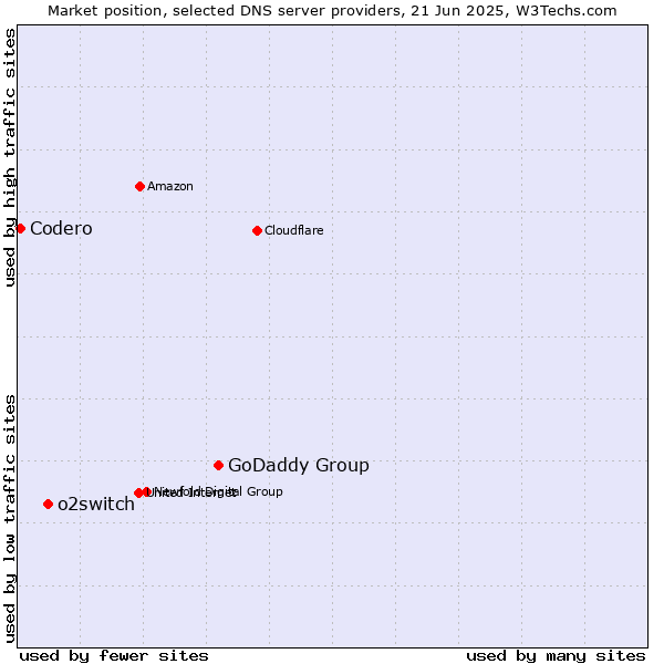 Market position of GoDaddy Group vs. o2switch vs. Codero