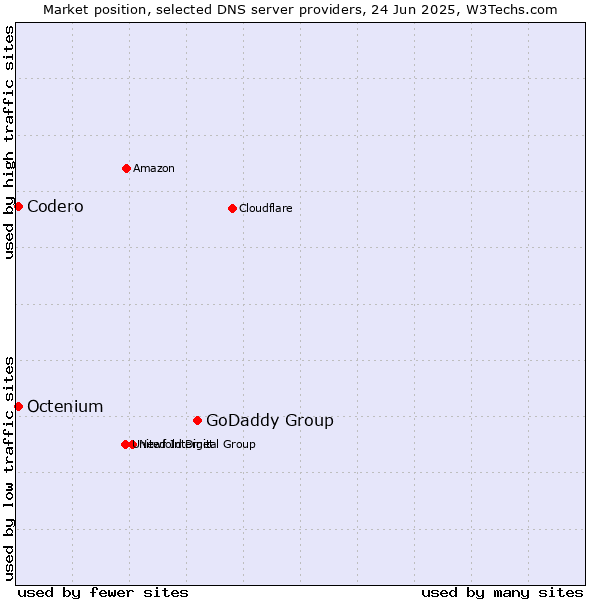 Market position of GoDaddy Group vs. Codero vs. Octenium