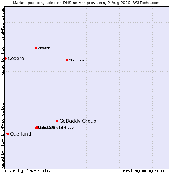 Market position of GoDaddy Group vs. Oderland vs. Codero