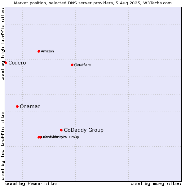 Market position of GoDaddy Group vs. Onamae vs. Codero