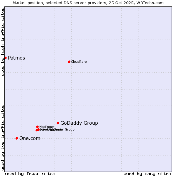 Market position of GoDaddy Group vs. One.com vs. Patmos