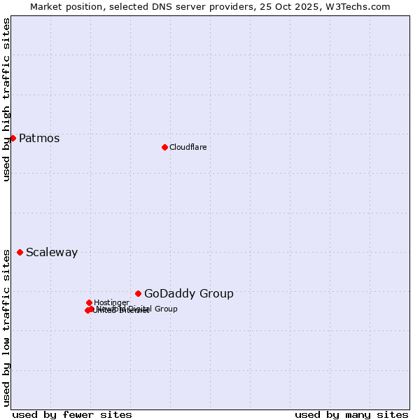 Market position of GoDaddy Group vs. Scaleway vs. Patmos