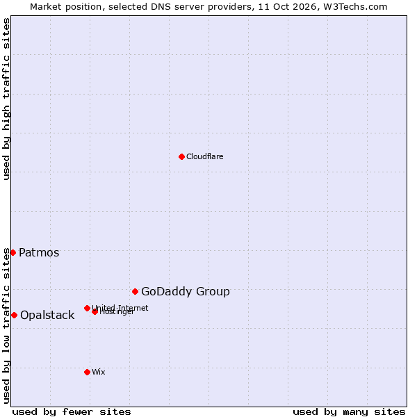 Market position of GoDaddy Group vs. Opalstack vs. Patmos