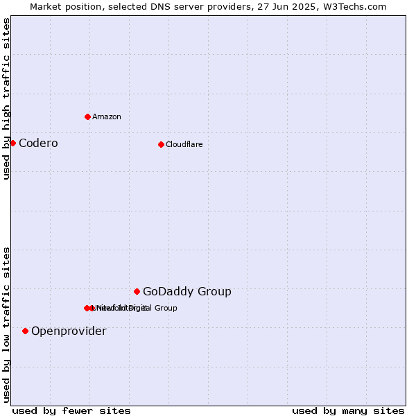 Market position of GoDaddy Group vs. Openprovider vs. Codero