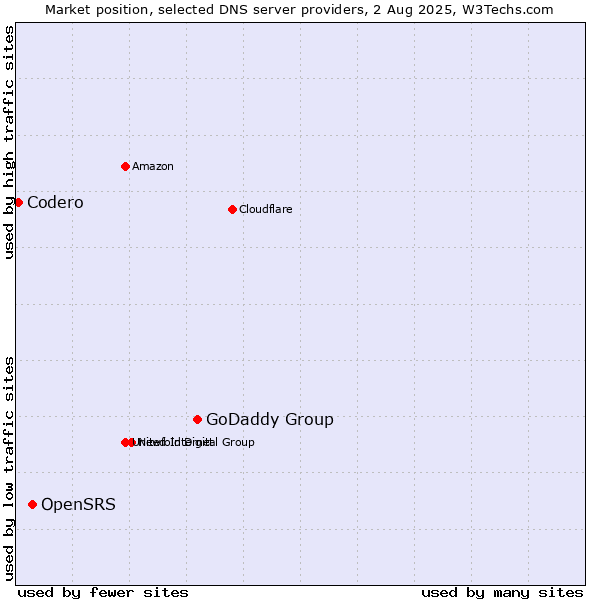 Market position of GoDaddy Group vs. OpenSRS vs. Codero