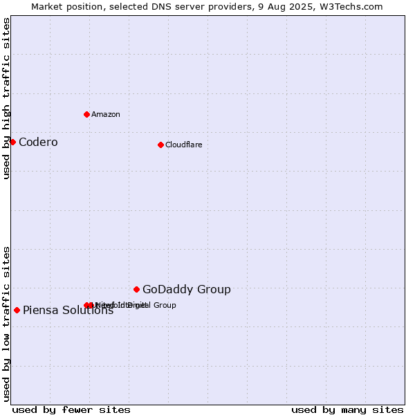 Market position of GoDaddy Group vs. Piensa Solutions vs. Codero