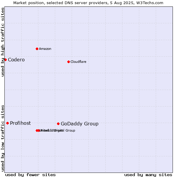 Market position of GoDaddy Group vs. Profihost vs. Codero
