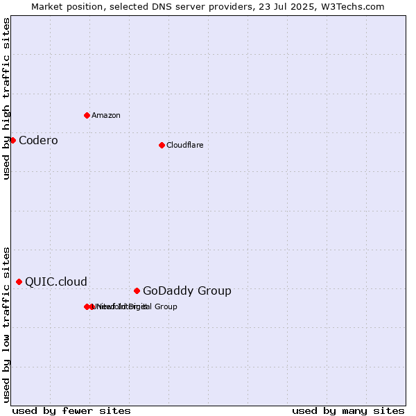 Market position of GoDaddy Group vs. QUIC.cloud vs. Codero