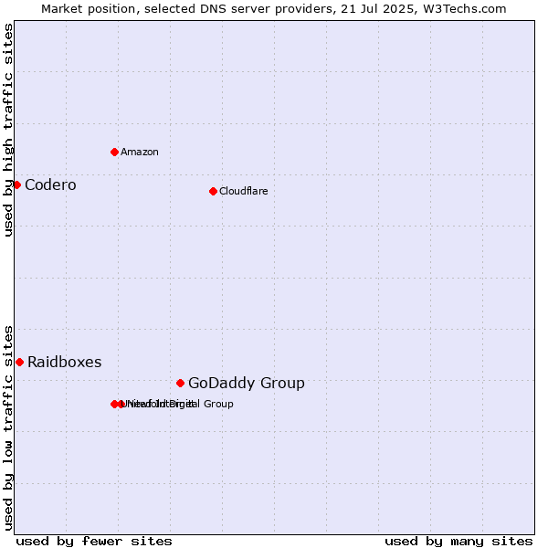 Market position of GoDaddy Group vs. Raidboxes vs. Codero